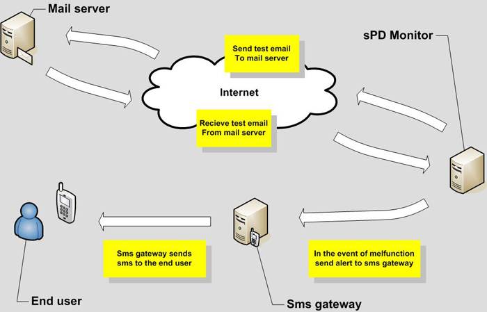 SMTP Monitor